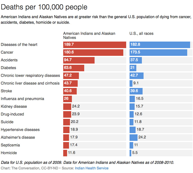 Native America Healthcare Disparities Chart